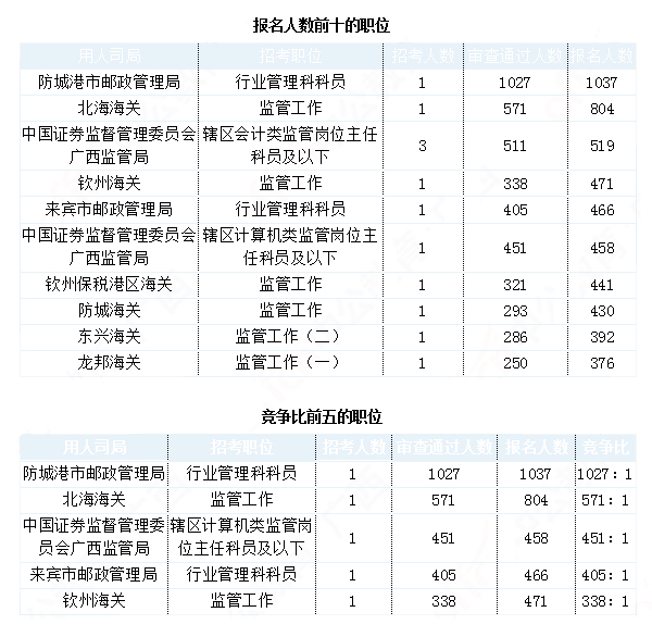 2019國考廣西地區報名統計：最熱職位1027:1[29日9時]