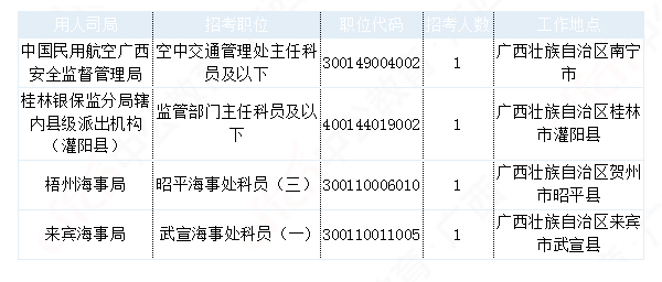 2019國考廣西地區報名統計：最熱職位1027:1[29日9時]