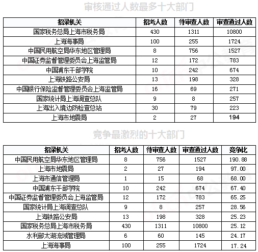 2019國考上海地區報名統計：報名人數破2萬[29日9時]