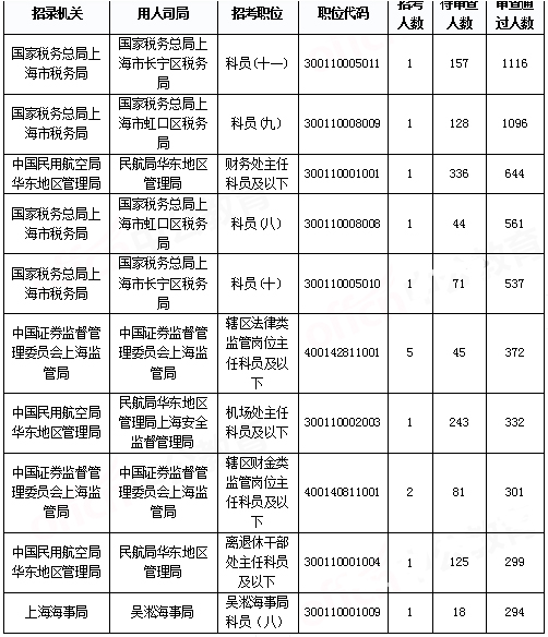 2019國考上海地區報名統計：報名人數破2萬[29日9時]