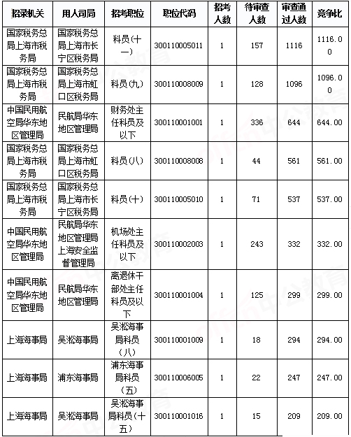 2019國考上海地區報名統計：報名人數破2萬[29日9時]