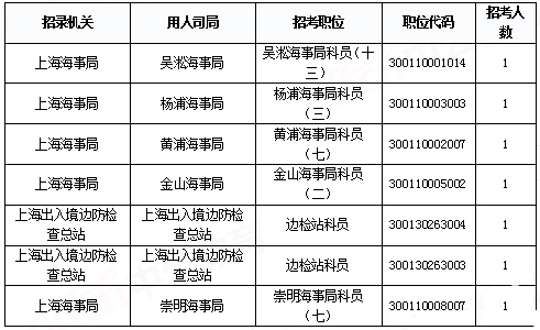 2019國考上海地區報名統計：報名人數破2萬[29日9時]