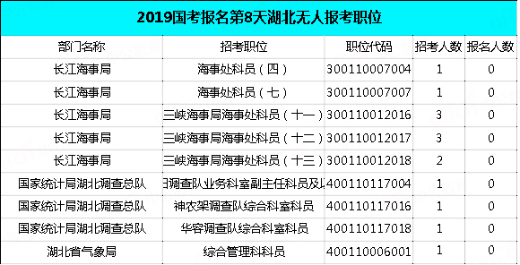 2019國考湖北地區報名統計：過審近2萬人，最熱職位575:1[29日9時]