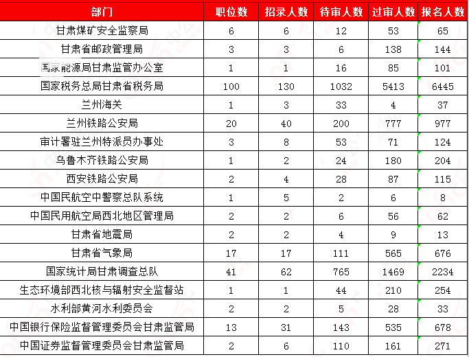 2019國考甘肅地區報名統計：12241人報名[29日9時]