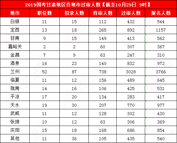 2019國考甘肅地區報名統計：12241人報名[29日9時]