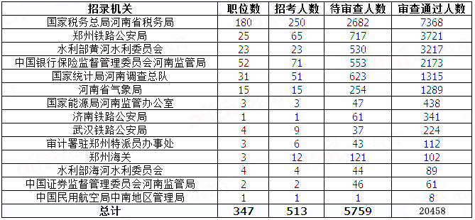 2019國考河南地區報名統計：20458人過審[29日8時]