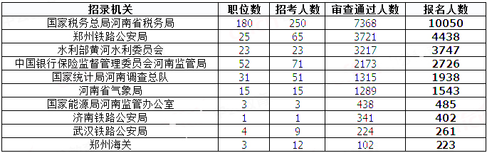 2019國考河南地區報名統計：20458人過審[29日8時]