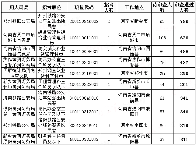 2019國考河南地區報名統計：20458人過審[29日8時]