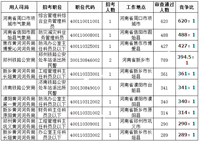 2019國考河南地區報名統計：20458人過審[29日8時]