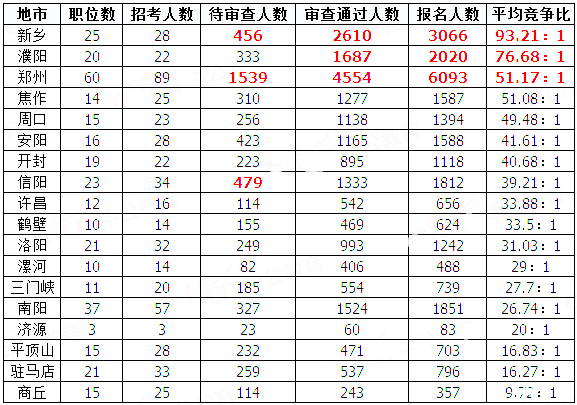 2019國考河南地區報名統計：20458人過審[29日8時]