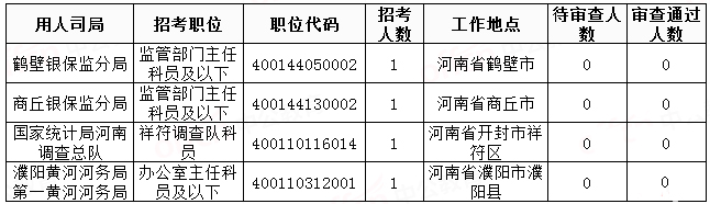 2019國考河南地區報名統計：20458人過審[29日8時]