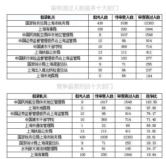 2019國考上海地區報名統計：報名人數達2.2萬[29日16時]