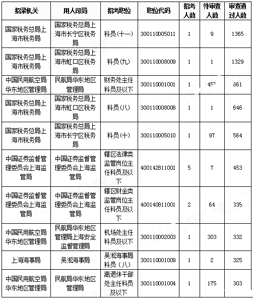 2019國考上海地區報名統計：報名人數達2.2萬[29日16時]