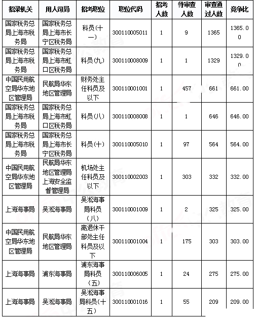 2019國考上海地區報名統計：報名人數達2.2萬[29日16時]