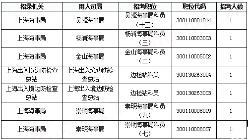 2019國考上海地區報名統計：報名人數達2.2萬[29日16時]