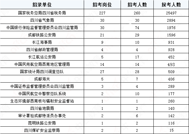 2019國考四川地區報名統計：36821人報名[29日16時]