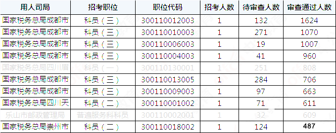 2019國考四川地區報名統計：36821人報名[29日16時]