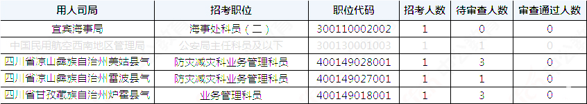 2019國考四川地區報名統計：36821人報名[29日16時]