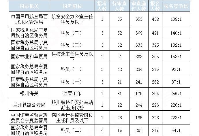 2019國考寧夏地區報名統計：7423人報名 通過審核6213人[29日16時]