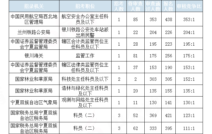 2019國考寧夏地區報名統計：7423人報名 通過審核6213人[29日16時]