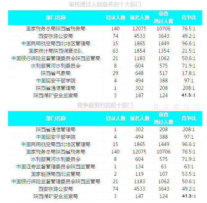 2019國考陜西地區報名統計：20293人通過審核[29日16時]