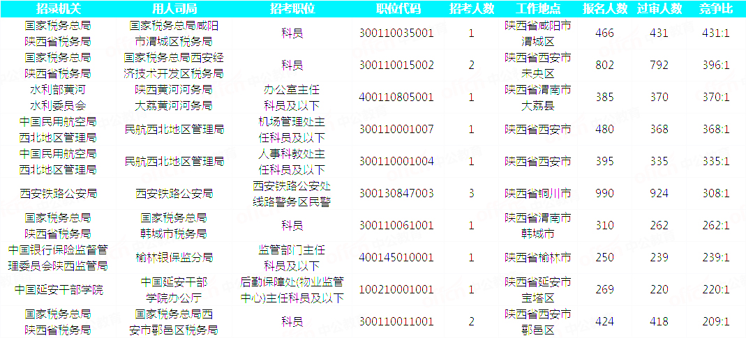 2019國考陜西地區報名統計：20293人通過審核[29日16時]