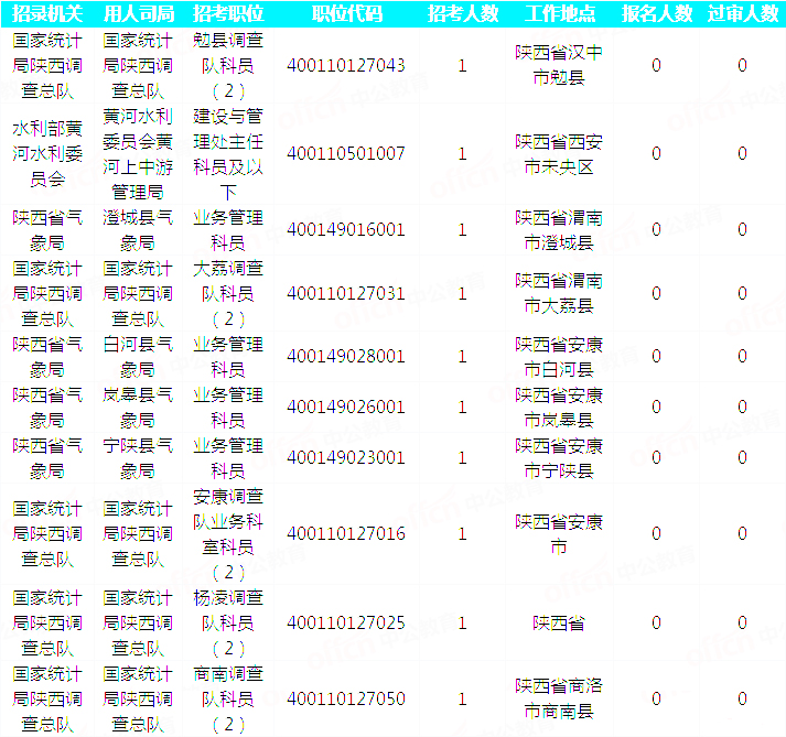 2019國考陜西地區報名統計：20293人通過審核[29日16時]