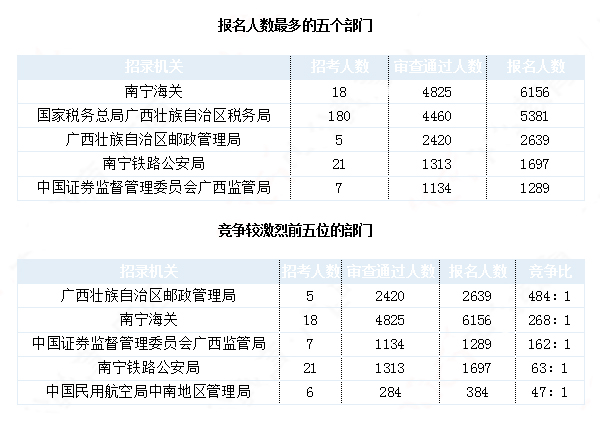 2019國考廣西地區報名統計：最熱職位1213:1[30日9時]