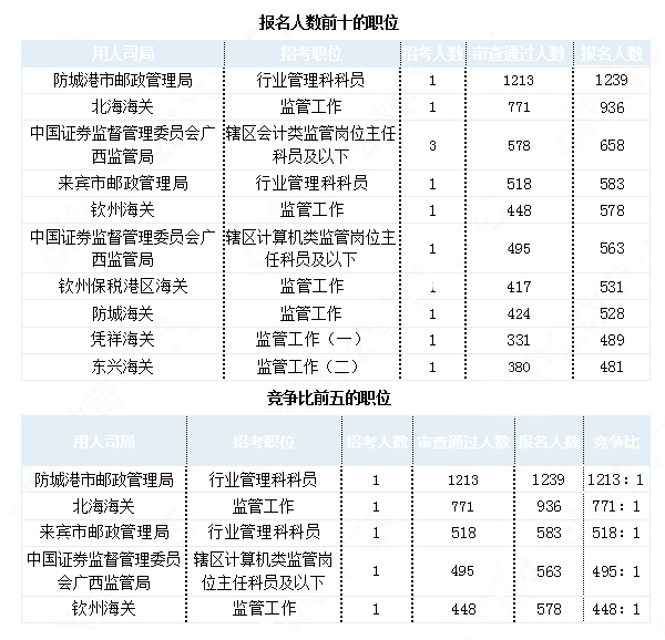 2019國考廣西地區報名統計：最熱職位1213:1[30日9時]