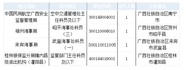 2019國考廣西地區報名統計：最熱職位1213:1[30日9時]