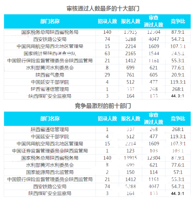 2019國考陜西地區報名統計：23093人過審 最熱職位525:1[30日9時]