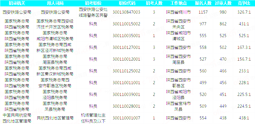 2019國考陜西地區報名統計：23093人過審 最熱職位525:1[30日9時]