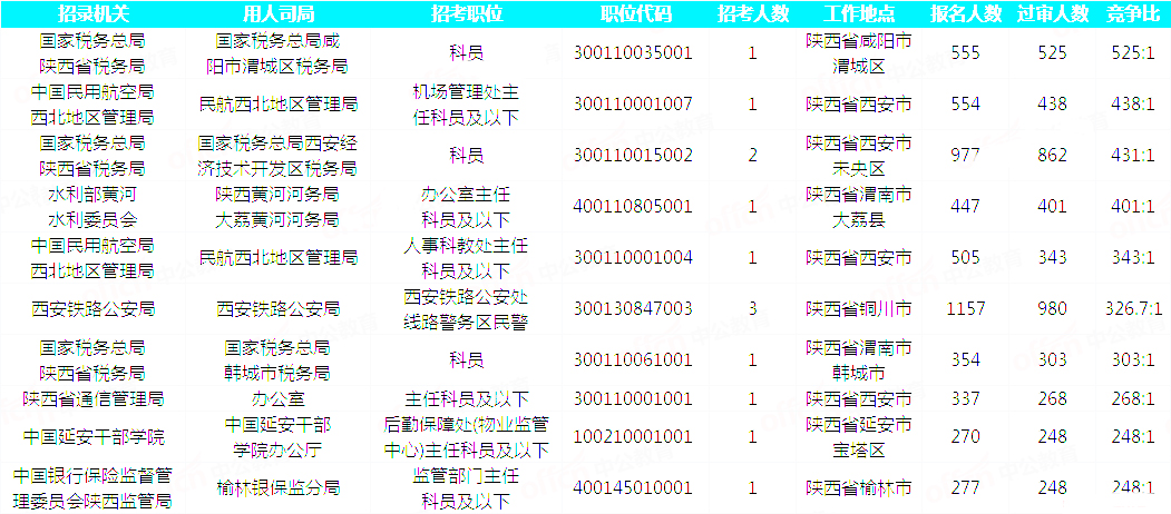 2019國考陜西地區報名統計：23093人過審 最熱職位525:1[30日9時]