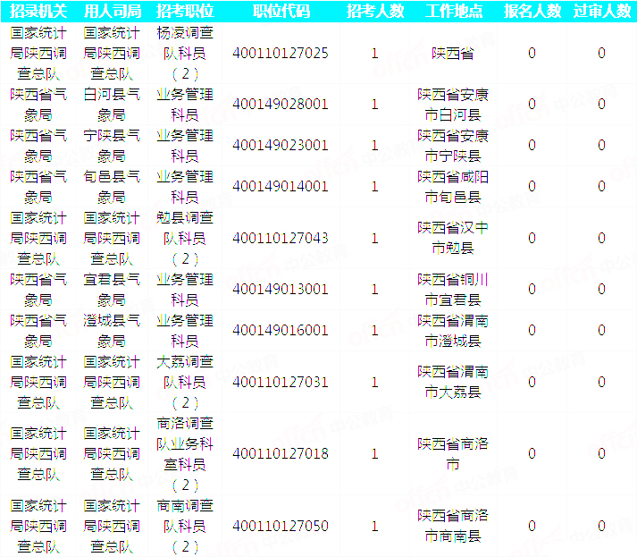 2019國考陜西地區報名統計：23093人過審 最熱職位525:1[30日9時]