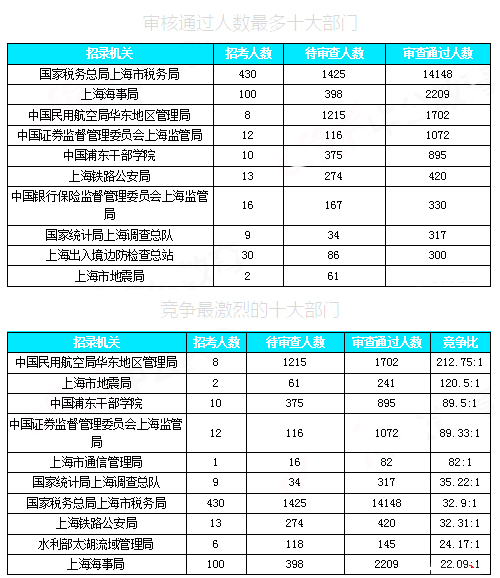 2019國考上海地區報名統計：近2.7W人報名[30日9時]