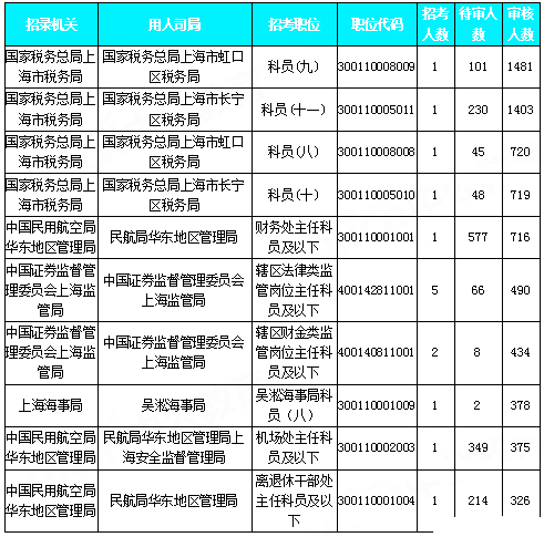 2019國考上海地區報名統計：近2.7W人報名[30日9時]