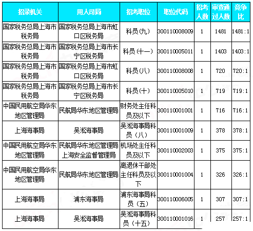 2019國考上海地區報名統計：近2.7W人報名[30日9時]