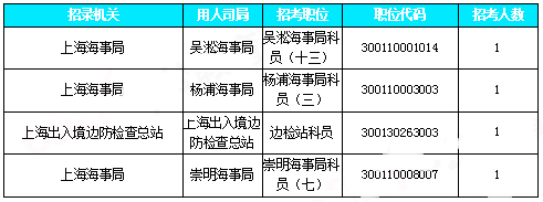 2019國考上海地區報名統計：近2.7W人報名[30日9時]