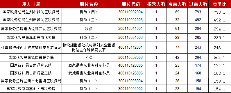 2019國考甘肅地區報名統計：15913人報名[30日9時]