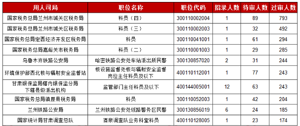 2019國考甘肅地區報名統計：15913人報名[30日9時]