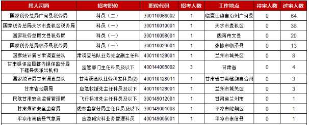 2019國考甘肅地區報名統計：15913人報名[30日9時]