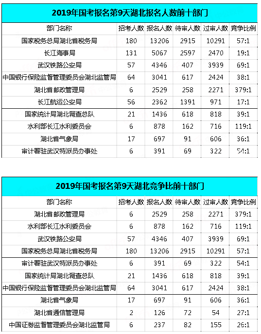 2019國考湖北地區報名統計：34438人報名[29日9時]