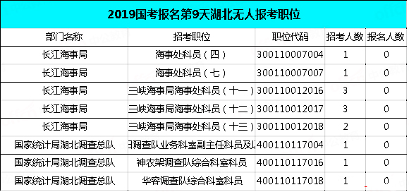 2019國考湖北地區報名統計：34438人報名[29日9時]