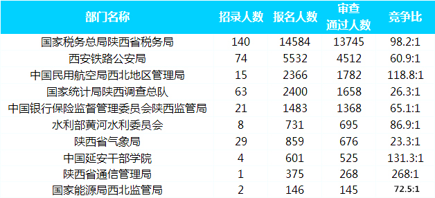 2019國考報名人數統計：陜西25733人通過審核[截至30日16時]