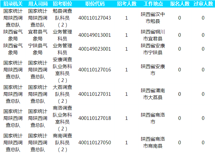 2019國考報名人數統計：陜西25733人通過審核[截至30日16時]