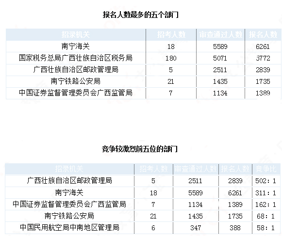 2019國考廣西地區報名統計：21942人報名 最熱職位1212:1[30日16時]