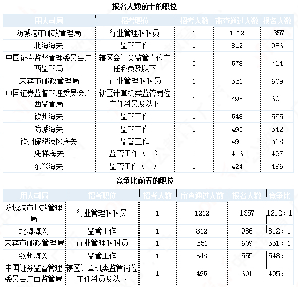 2019國考廣西地區報名統計：21942人報名 最熱職位1212:1[30日16時]