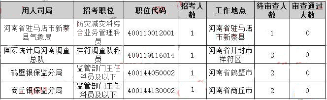 2019國考河南地區報名統計：855人競爭1個職位【30日16時】