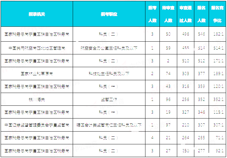 2019國考寧夏地區報名統計：9676人報名 通過審核8146人[30日16時]