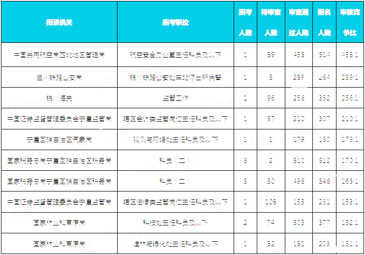 2019國考寧夏地區報名統計：9676人報名 通過審核8146人[30日16時]